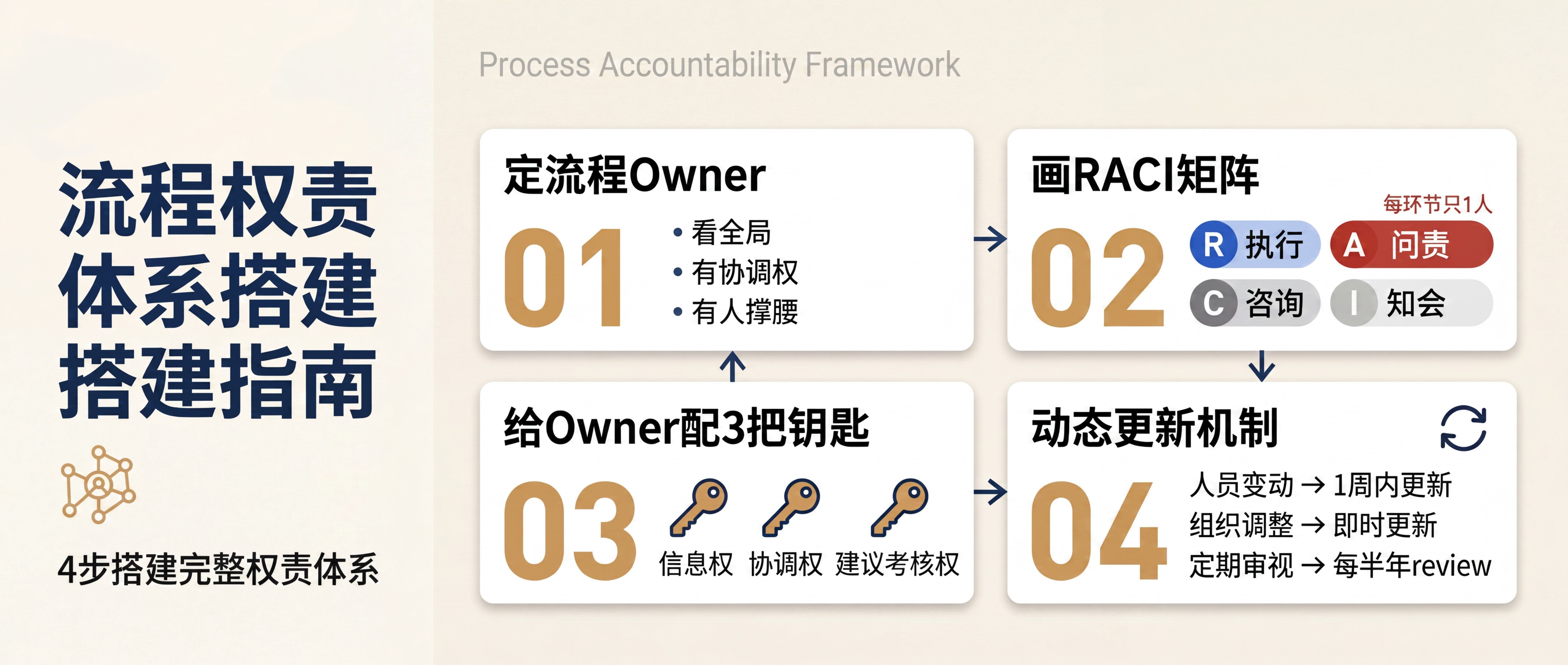流程权责体系怎么建？搞不清这个问题，流程设计得再好也白搭